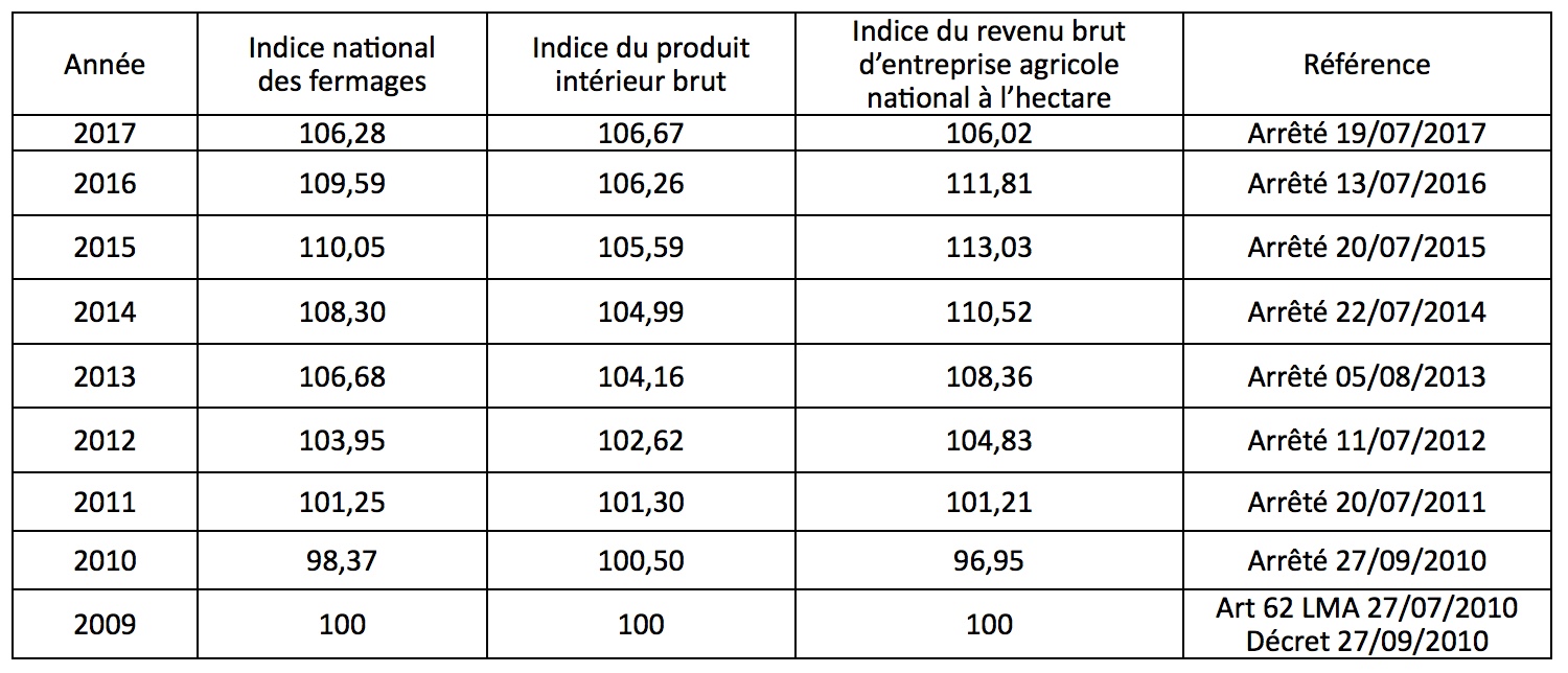 Indice national des fermages pour 2017 Éloïse d'avocats et